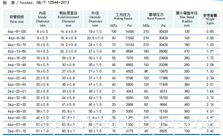 Parameter of High Pressure Two/Four Steel Wire Spiraled Reinforcements Rubber Hose